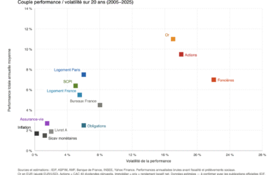 Les performances sur les 20 dernières années au regard de la volatilité ;-)